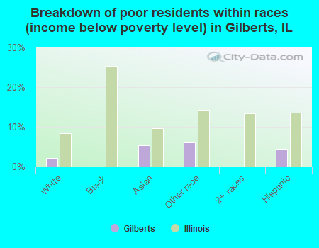 Breakdown of poor residents within races (income below poverty level) in Gilberts, IL