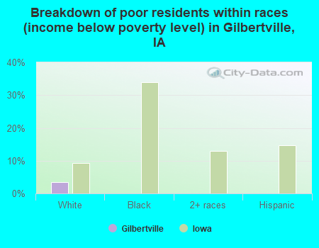 Breakdown of poor residents within races (income below poverty level) in Gilbertville, IA