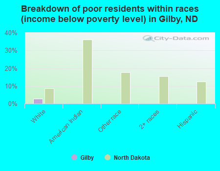 Breakdown of poor residents within races (income below poverty level) in Gilby, ND