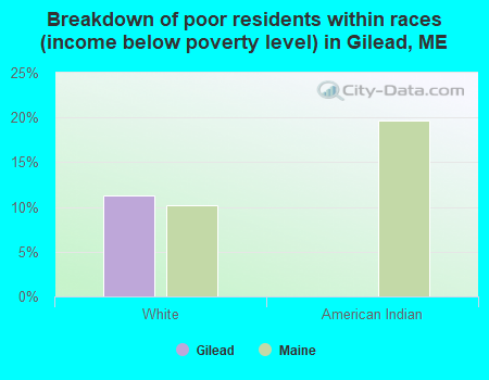 Breakdown of poor residents within races (income below poverty level) in Gilead, ME