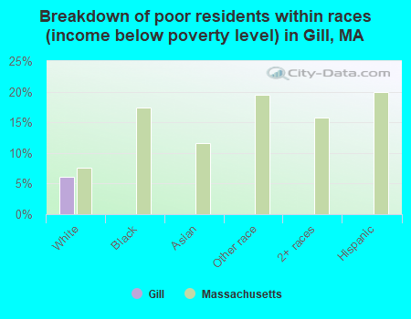 Breakdown of poor residents within races (income below poverty level) in Gill, MA
