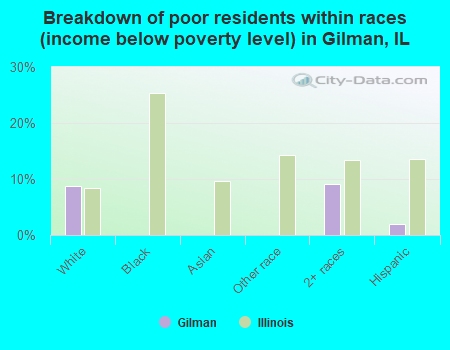Breakdown of poor residents within races (income below poverty level) in Gilman, IL
