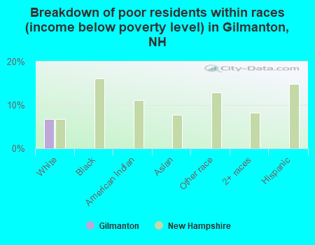 Breakdown of poor residents within races (income below poverty level) in Gilmanton, NH