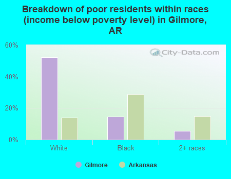 Breakdown of poor residents within races (income below poverty level) in Gilmore, AR