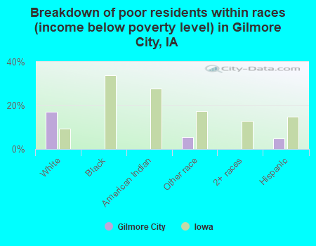 Breakdown of poor residents within races (income below poverty level) in Gilmore City, IA