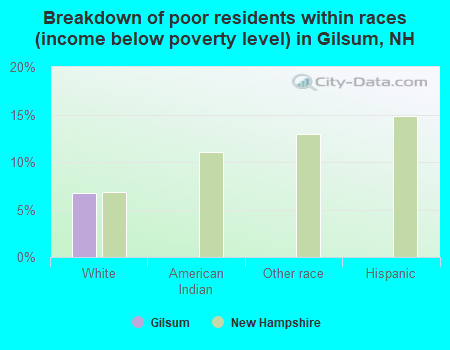 Breakdown of poor residents within races (income below poverty level) in Gilsum, NH