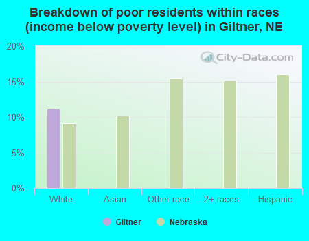 Breakdown of poor residents within races (income below poverty level) in Giltner, NE