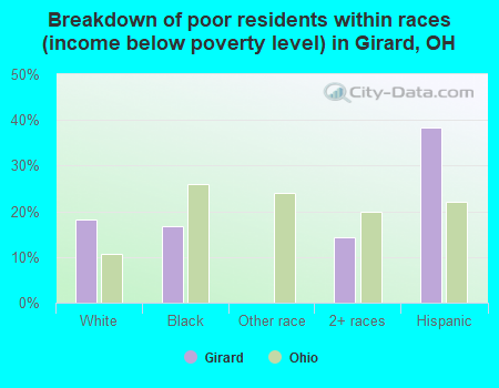 Breakdown of poor residents within races (income below poverty level) in Girard, OH