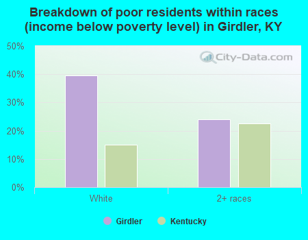 Breakdown of poor residents within races (income below poverty level) in Girdler, KY