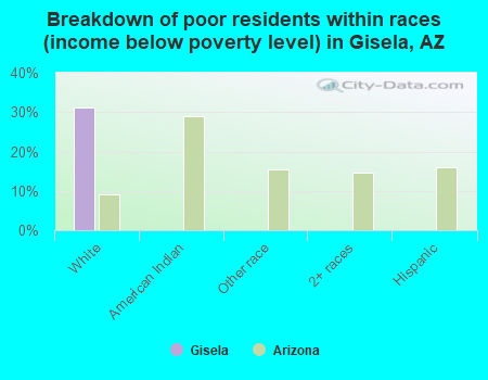 Breakdown of poor residents within races (income below poverty level) in Gisela, AZ