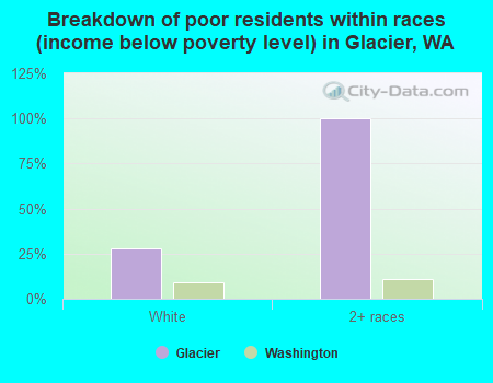 Breakdown of poor residents within races (income below poverty level) in Glacier, WA