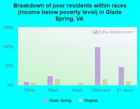Breakdown of poor residents within races (income below poverty level) in Glade Spring, VA