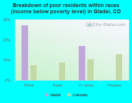 Breakdown of poor residents within races (income below poverty level) in Gladel, CO