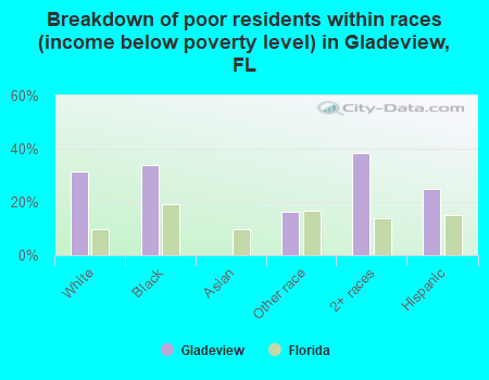 Breakdown of poor residents within races (income below poverty level) in Gladeview, FL