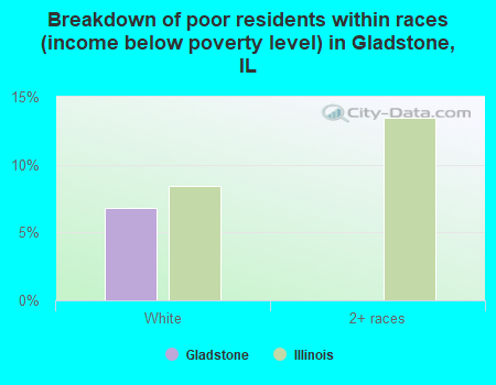 Breakdown of poor residents within races (income below poverty level) in Gladstone, IL