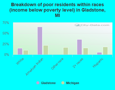 Breakdown of poor residents within races (income below poverty level) in Gladstone, MI