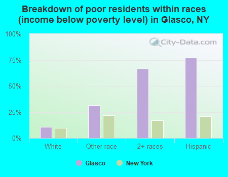 Breakdown of poor residents within races (income below poverty level) in Glasco, NY