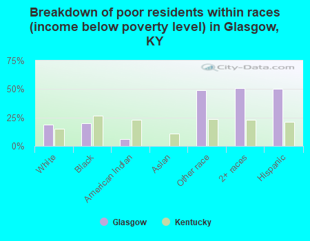 Breakdown of poor residents within races (income below poverty level) in Glasgow, KY