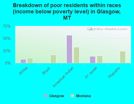 Breakdown of poor residents within races (income below poverty level) in Glasgow, MT