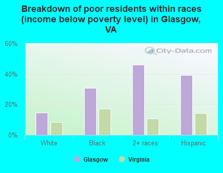Breakdown of poor residents within races (income below poverty level) in Glasgow, VA