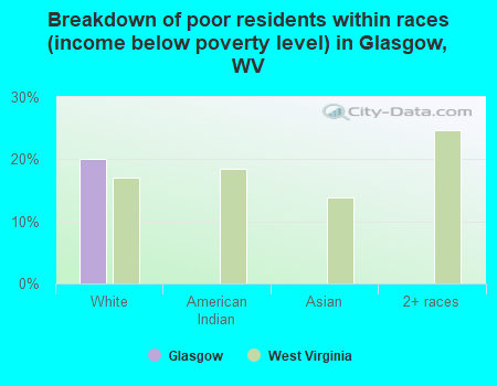 Breakdown of poor residents within races (income below poverty level) in Glasgow, WV