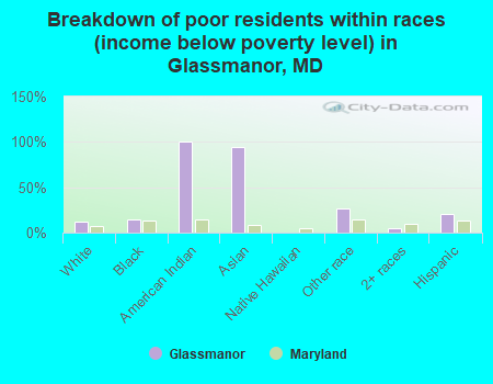 Breakdown of poor residents within races (income below poverty level) in Glassmanor, MD