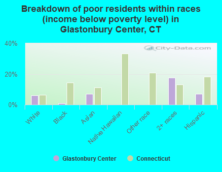 Breakdown of poor residents within races (income below poverty level) in Glastonbury Center, CT