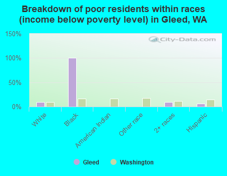 Breakdown of poor residents within races (income below poverty level) in Gleed, WA