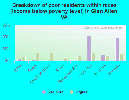 Breakdown of poor residents within races (income below poverty level) in Glen Allen, VA