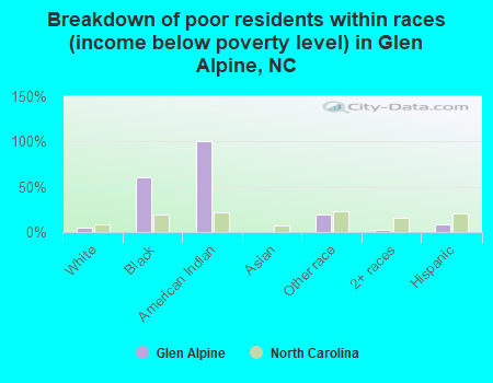 Breakdown of poor residents within races (income below poverty level) in Glen Alpine, NC