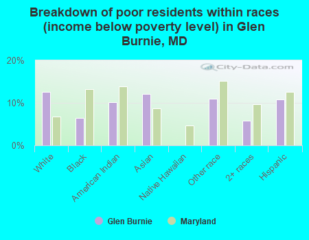 Breakdown of poor residents within races (income below poverty level) in Glen Burnie, MD