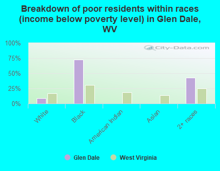 Breakdown of poor residents within races (income below poverty level) in Glen Dale, WV