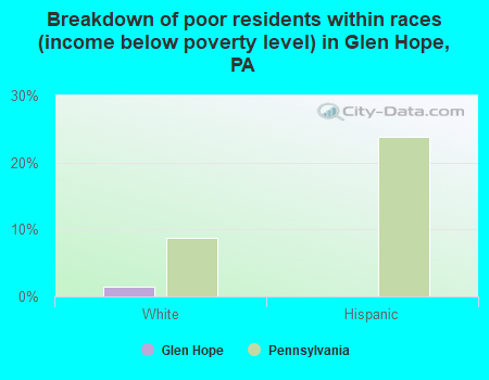 Breakdown of poor residents within races (income below poverty level) in Glen Hope, PA