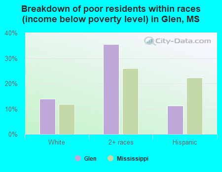 Breakdown of poor residents within races (income below poverty level) in Glen, MS