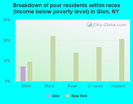 Breakdown of poor residents within races (income below poverty level) in Glen, NY