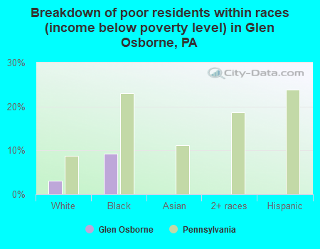 Breakdown of poor residents within races (income below poverty level) in Glen Osborne, PA