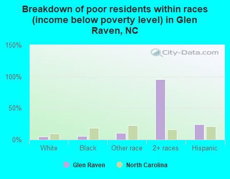 Breakdown of poor residents within races (income below poverty level) in Glen Raven, NC
