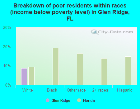 Breakdown of poor residents within races (income below poverty level) in Glen Ridge, FL