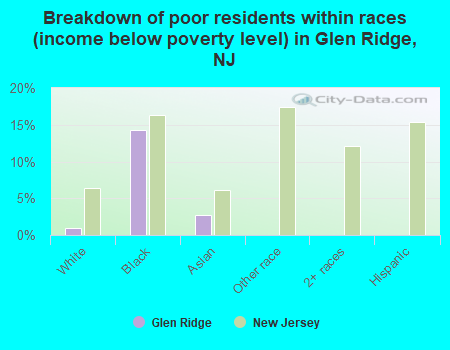 Breakdown of poor residents within races (income below poverty level) in Glen Ridge, NJ