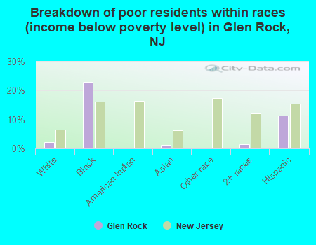 Breakdown of poor residents within races (income below poverty level) in Glen Rock, NJ