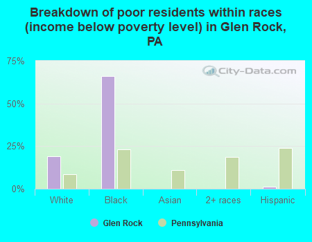 Breakdown of poor residents within races (income below poverty level) in Glen Rock, PA