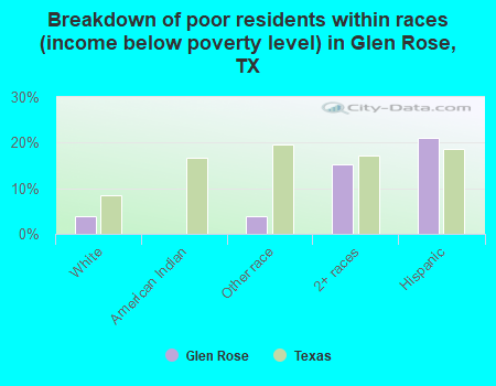 Breakdown of poor residents within races (income below poverty level) in Glen Rose, TX