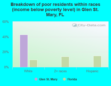 Breakdown of poor residents within races (income below poverty level) in Glen St. Mary, FL