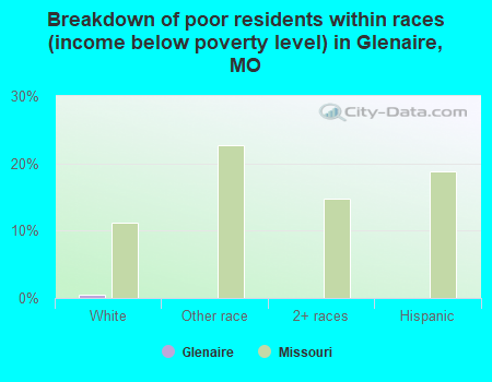 Breakdown of poor residents within races (income below poverty level) in Glenaire, MO