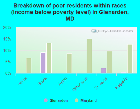 Breakdown of poor residents within races (income below poverty level) in Glenarden, MD