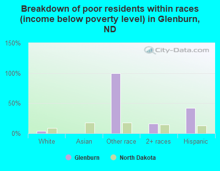 Breakdown of poor residents within races (income below poverty level) in Glenburn, ND