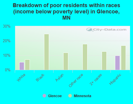 Breakdown of poor residents within races (income below poverty level) in Glencoe, MN