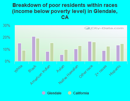 Breakdown of poor residents within races (income below poverty level) in Glendale, CA