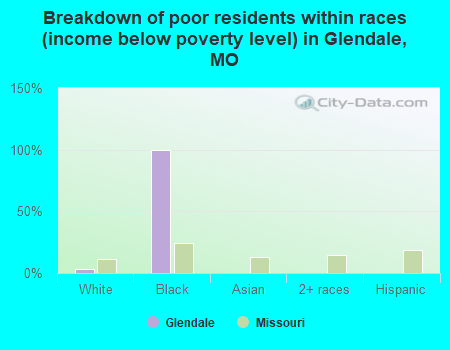 Breakdown of poor residents within races (income below poverty level) in Glendale, MO