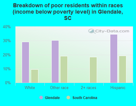 Breakdown of poor residents within races (income below poverty level) in Glendale, SC